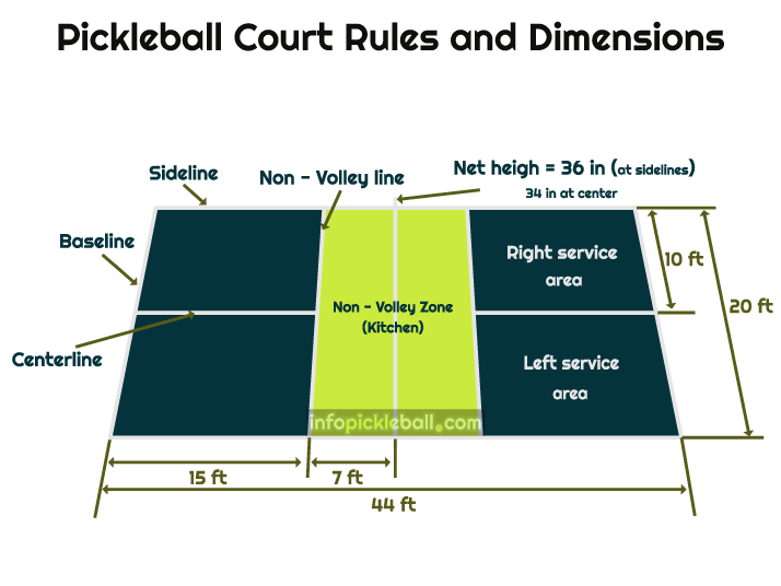 Pickleball Court Dimensions - PickleBall Court Size In Feet edited