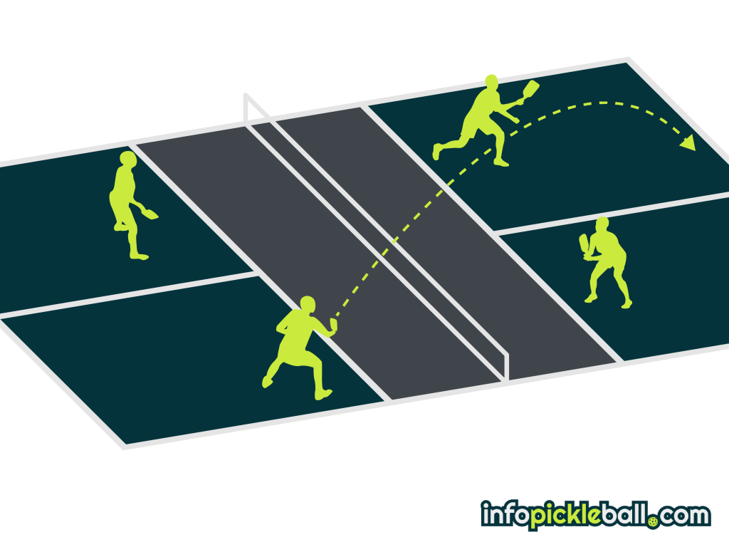 Doubles Pickleball Strategy - Return the Serve as Deep as Possible 1024x768